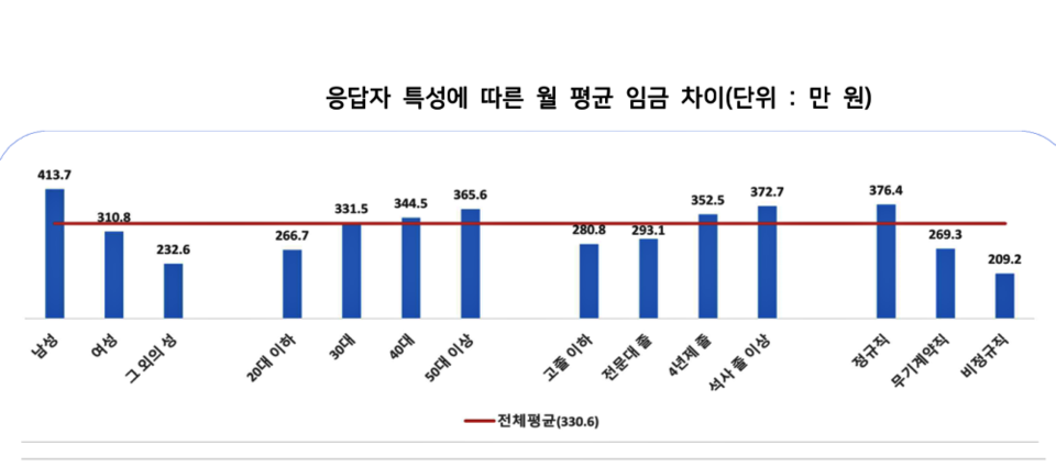 '성별 임금 격차 실태 파악을 위한 설문조사' / 자료.민주노총 부설 민주노동연구원