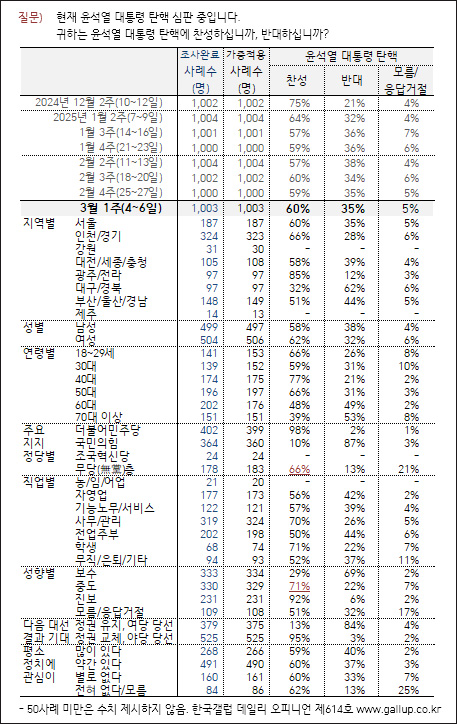 자료. 한국갤럽(2025.3.7)