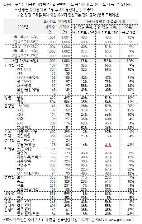 자료. 한국갤럽(2025.3.7)