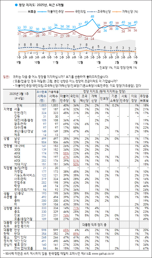 자료. 한국갤럽(2025.3.7)