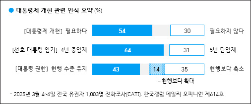 자료. 한국갤럽(2025.3.7)