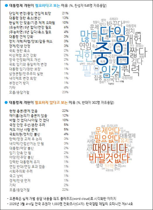 자료. 한국갤럽(2025.3.7)