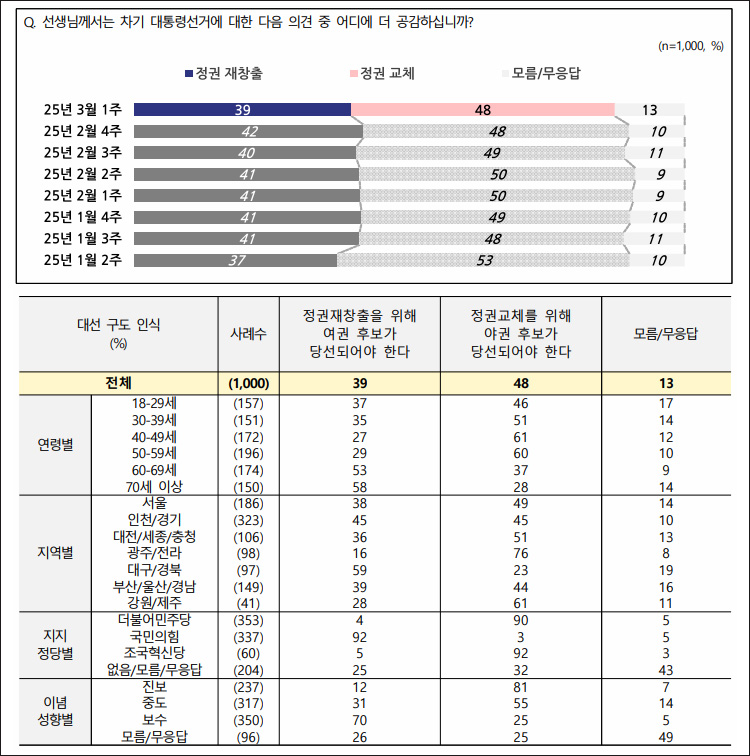 자료. 전국지표조사(NBS, 2025.3.6)