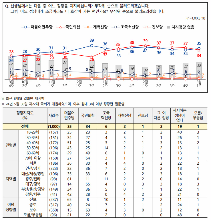 자료. 전국지표조사(NBS, 2025.3.6)