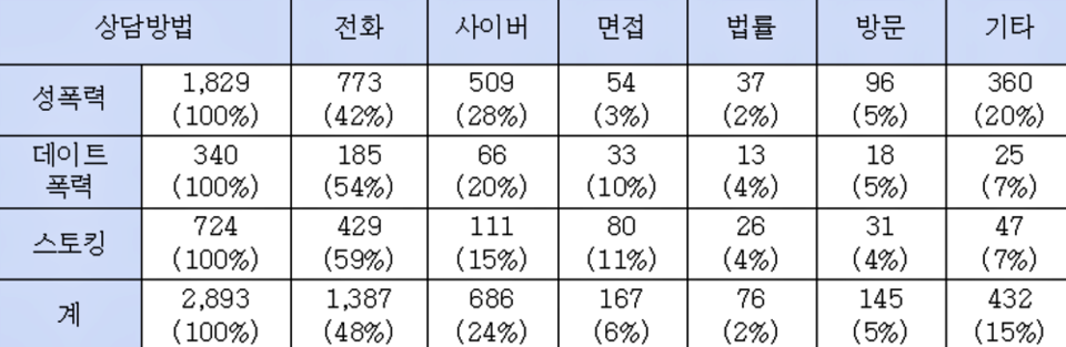 '2024년 대구여성의전화 여성 폭력 피해자 상담 통계' / 자료.대구여성의전화