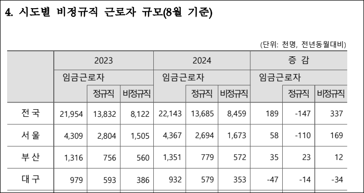 통계청이 지난해 10월 발표한 '경제활동인구조사 근로형태별 부가조사' 시.도별 비정규직 근로자 규모(2024.10.22) / 자료.통계청