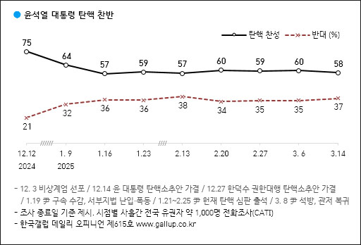 자료. 한국갤럽(2025.3.14)