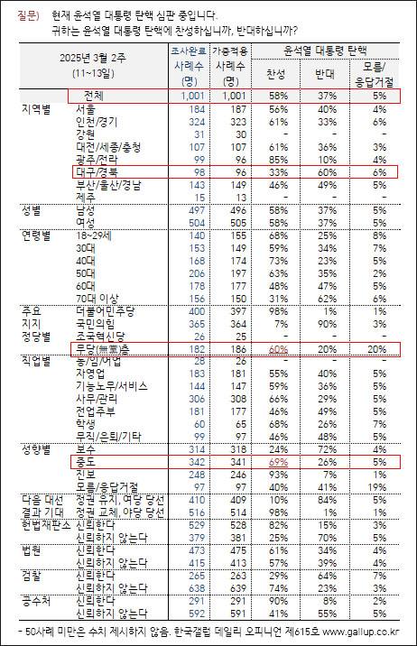 자료. 한국갤럽(2025.3.14)