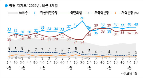 자료. 한국갤럽(2025.3.14)
