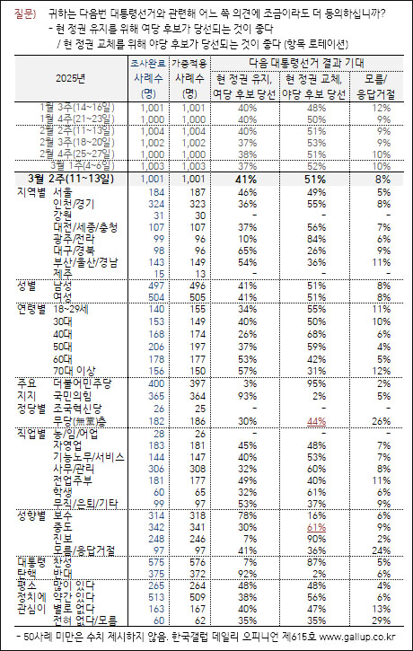 자료. 한국갤럽(2025.3.14)