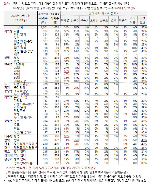 자료. 한국갤럽(2025.3.14)