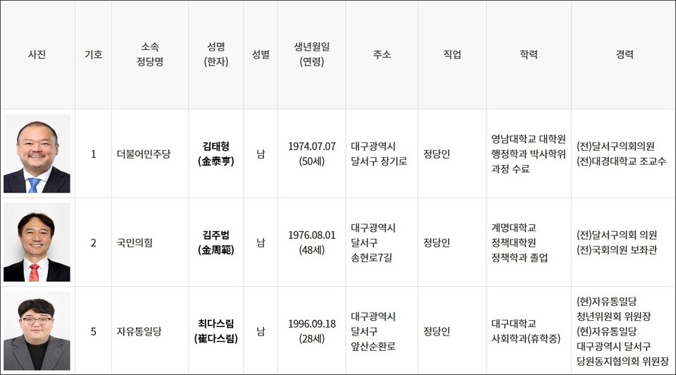 대구시의원 재선거 '달서구6' 선거구 후보자 명부(2025.3.14) / 화면 캡처.선거관리위원회 선거통계시스템