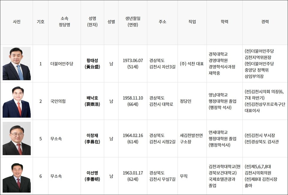 김천시장 재선거 후보자 명부(2025.3.14) / 화면 캡처.선거관리위원회 선거통계시스템
