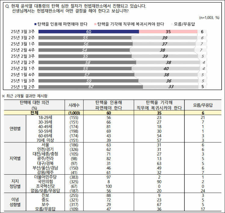 자료. 전국지표조사(NBS. 2025.3.20)