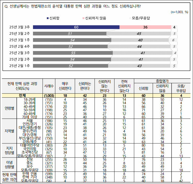 자료. 전국지표조사(NBS. 2025.3.20)