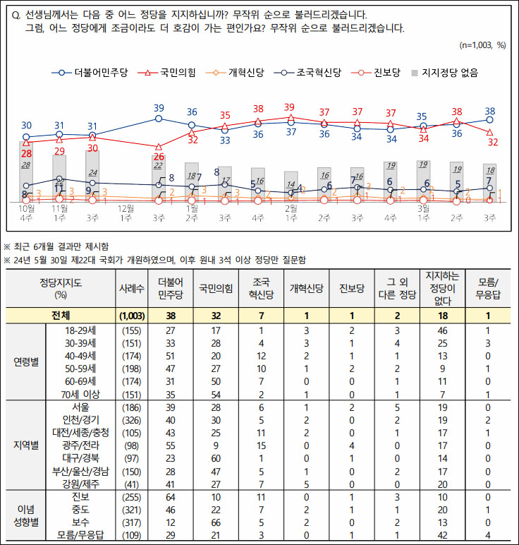 자료. 전국지표조사(NBS. 2025.3.20)