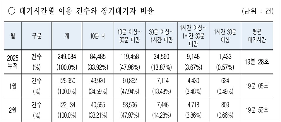 2025년 나드리콜 대기시간별 이용 건수와 장기대기자 비율 / 자료.대구공공시설관리공단