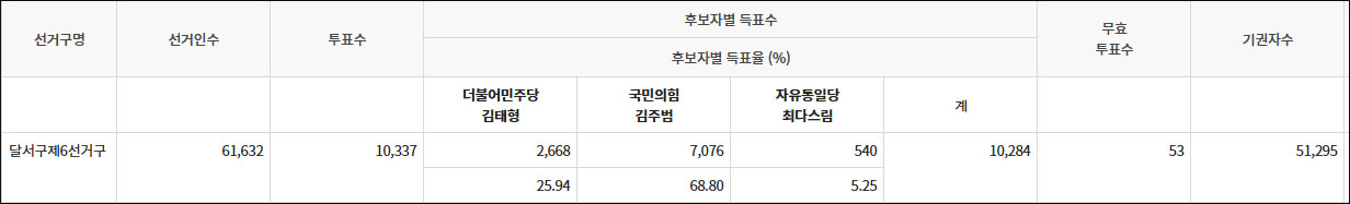 4.2 재보궐선거 대구시의원 달서구 제6선거구 후보자별 득표수 / 자료.중앙선관위
