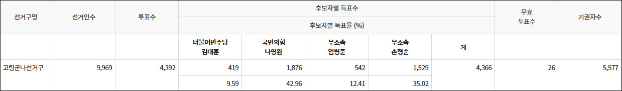 4.2 재보궐선거 경북 고령군의원 나선거구 후보자별 득표수 / 자료.중앙선관위