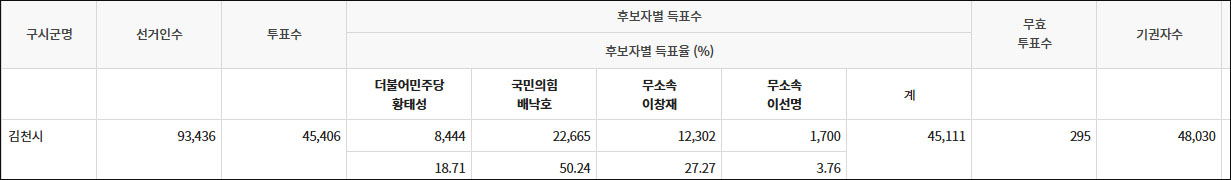 4.2 재보궐선거 경북 김천시장 후보자별 득표수 / 자료.중앙선관위