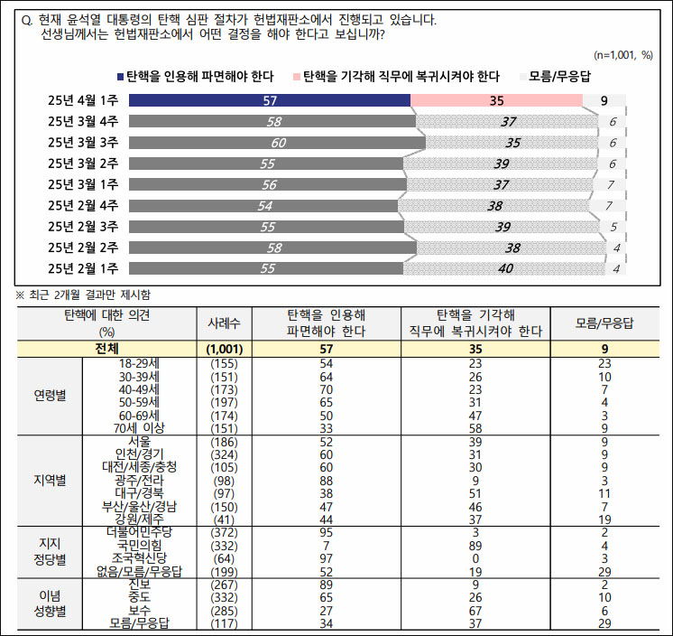 자료. 전국지표조사(NBS. 2025.4.3)