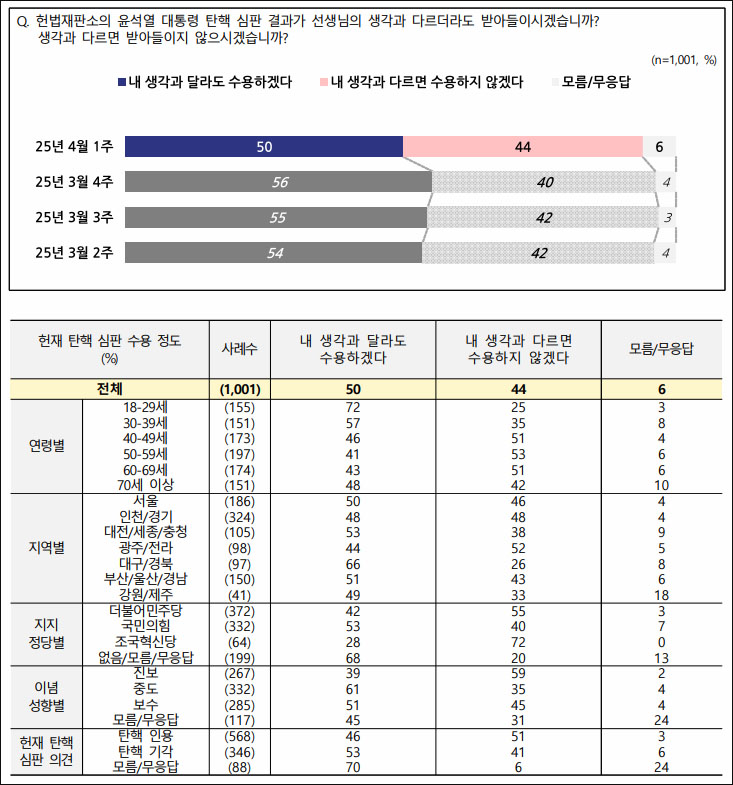 자료. 전국지표조사(NBS. 2025.4.3)