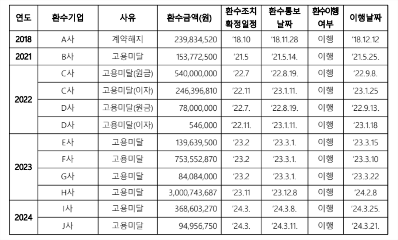 '외국인투자기업 지원금 환수조치 현황' / 자료 출처.김주영 의원실