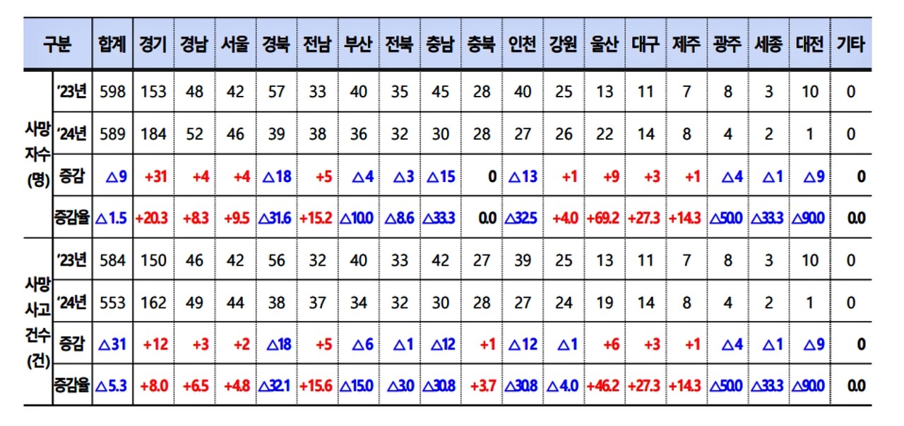 2023년, 2024년 광역단체별 산업재해 사망자 수와 사망사고 건수 / 자료.고용노동부