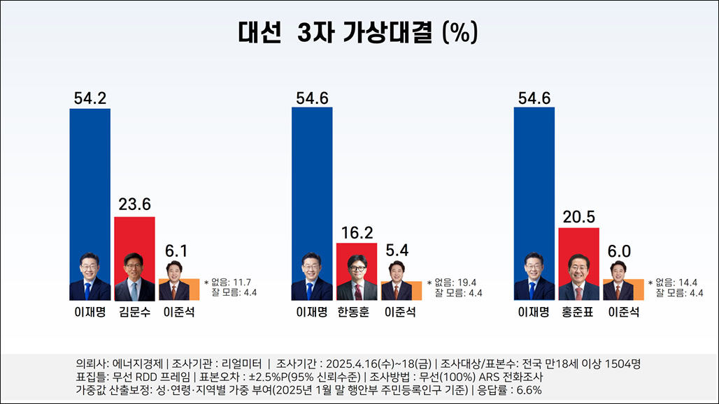 자료. 리얼미터(2025.4.21)