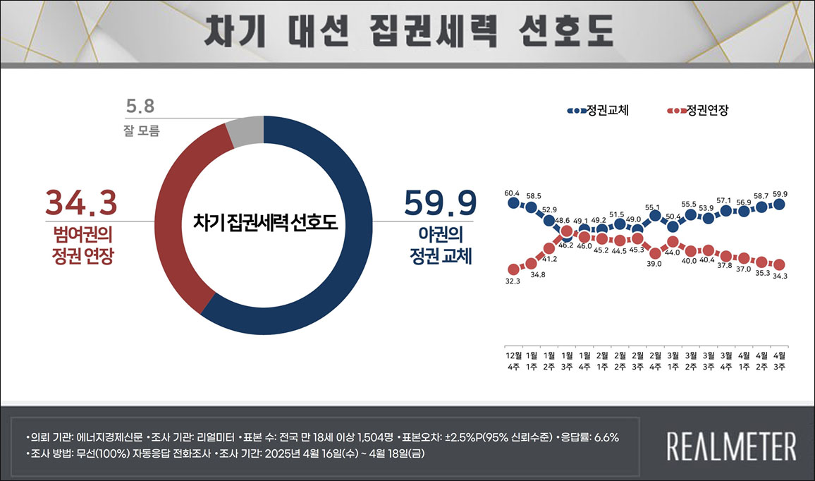 자료. 리얼미터(2025.4.21)
