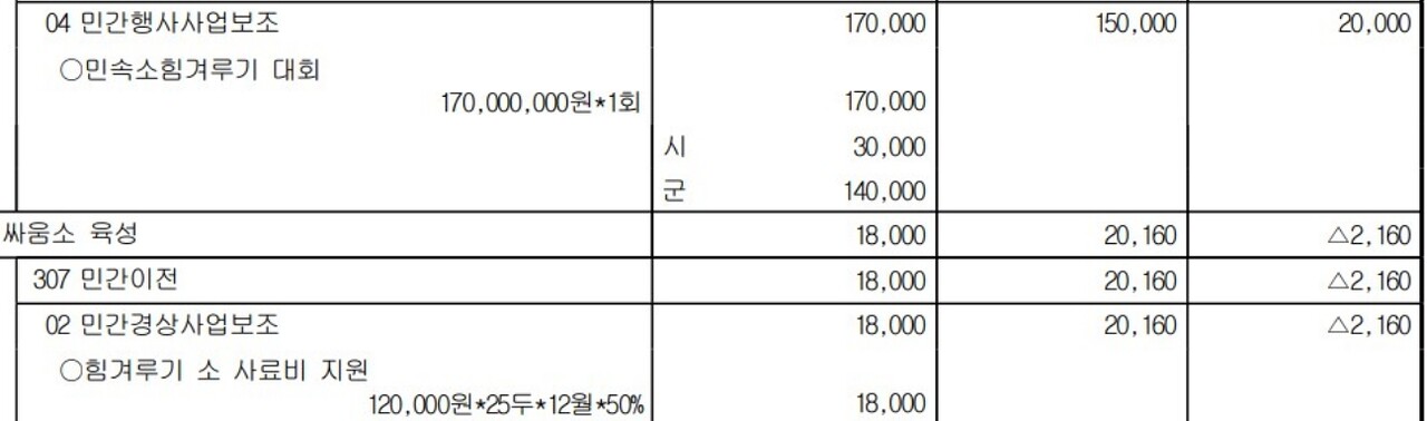 올해 달성군 '민속소힘겨루기 대회' 예산으로 1억7,000만원이 편성됐다. / 자료.달성군