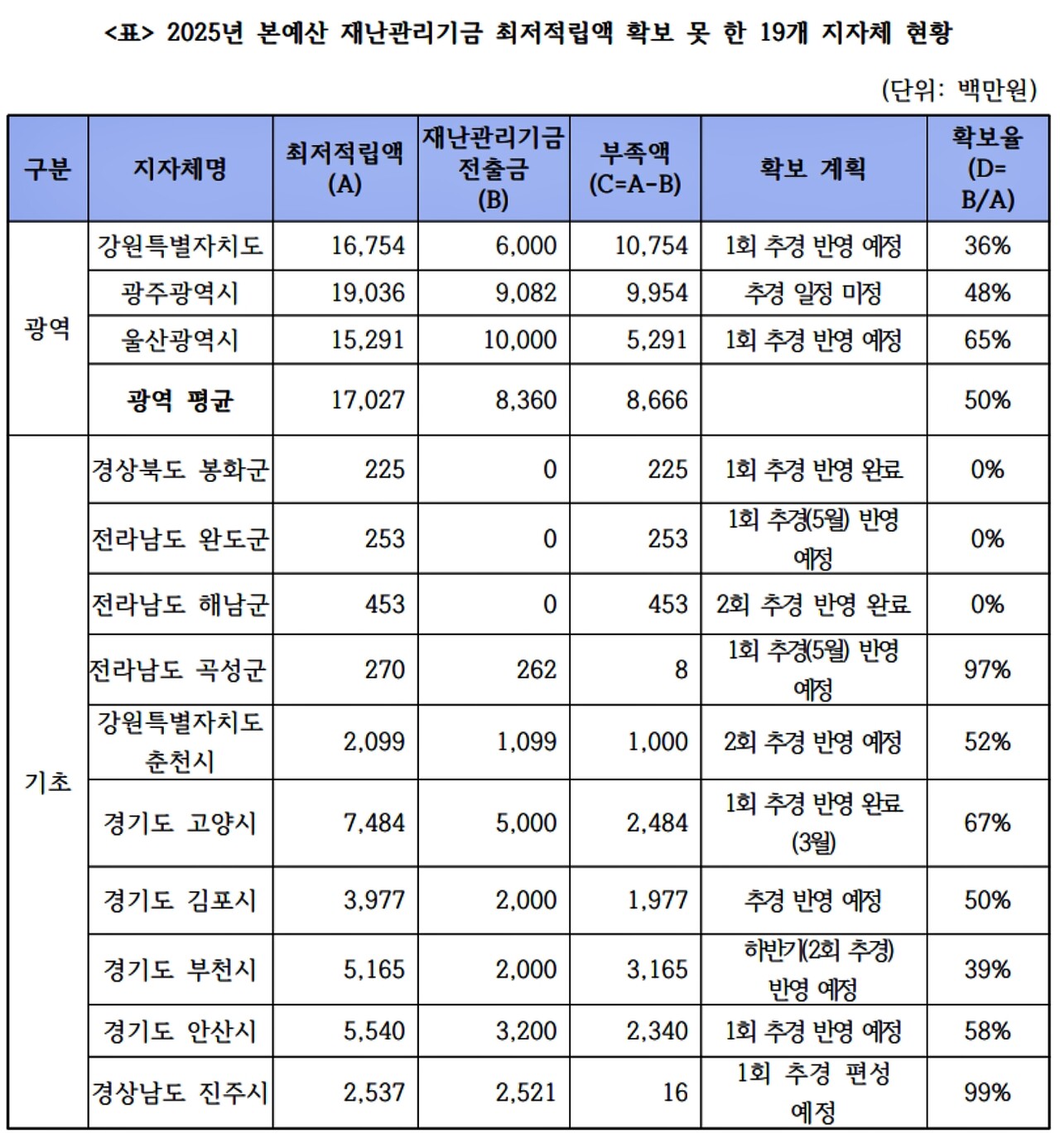 '2025년 본예산 재난관리기금 최저적립액 미확보 지자체 현황' / 자료.나라살림연구소