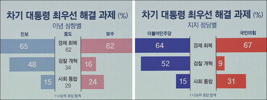 [JTBC 여론조사] 진영 떠나 "경제 회복 최우선"…뒤이어 '검찰개혁' '사회통합'(2025.4.7) = 조사개요 : JTBC가 메타보이스(주)에 의뢰. 4월 5~6일 전국 만18세 이상 남녀 1,011명 대상. 전화면접 (무선 100%, 휴대전화 가상번호 사용) 방식 조사. 오차범위 ±3.1%p(95% 신뢰 수준), 응답률 16.5% / 사진 출처. JTBC 방송 캡처