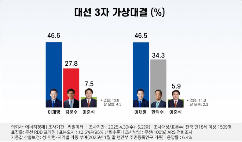 자료. 리얼미터(2025.5.5)