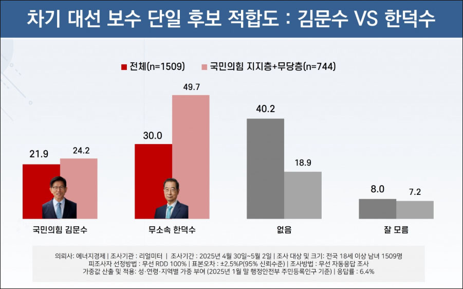자료. 리얼미터(2025.5.5)