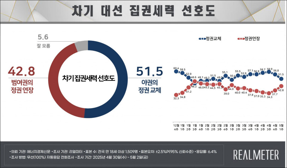 자료. 리얼미터(2025.5.5)