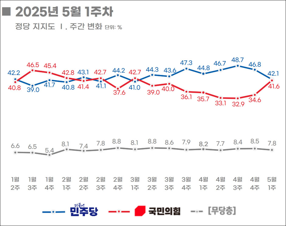 자료. 리얼미터(2025.5.5)