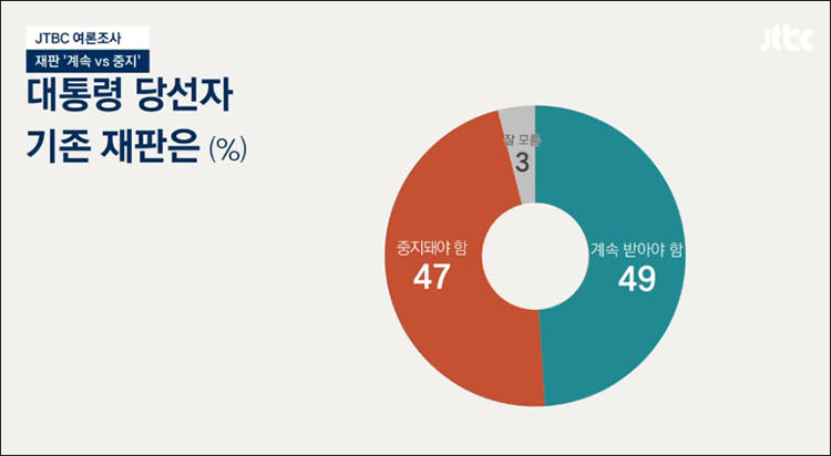 자료. JTBC뉴스 「조희대 대법원장 탄핵 시도 '적절' 46% vs '부적절' 46%」(2025.5.7) 방송 캡처