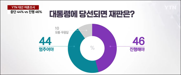 자료. YTN 뉴스 「당선 시 재판 중단 44% vs 진행 46%...최상목 탄핵시도 부적절 47%」(2025.5.7) 방송 캡처
