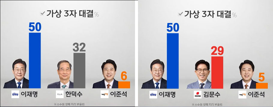 자료. MBC 뉴스 「3자 대결 누구와도 '50%'‥TK 상당수도 당선 점쳐」(2025.5.6) 방송 캡처