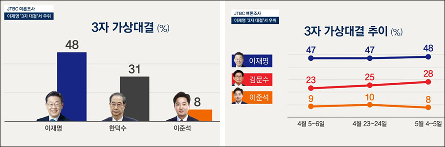 자료. JTBC뉴스 「대법 파기환송 후에도…이재명, 모든 3자 대결서 '우위'」(2025.5.6) 방송 캡처
