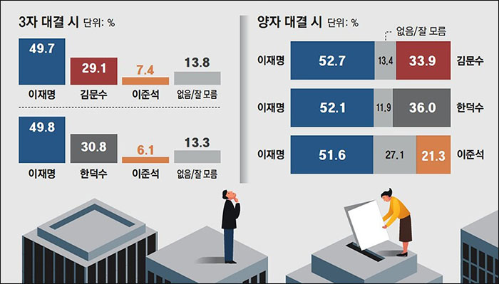 동아일보 2025년 5월 7일자 3면(정치)
