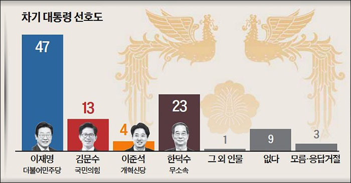 중앙일보 2025년 5월 6일자 4면(정치)
