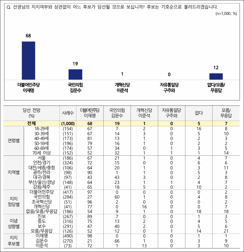 자료. 전국지표조사(NBS. 2025.5.15)