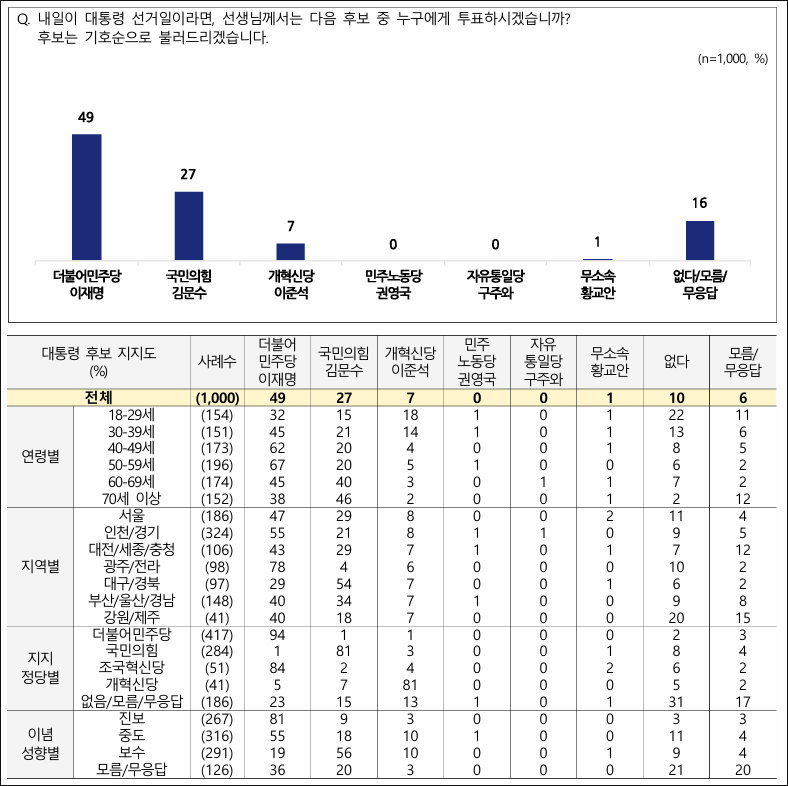 자료. 전국지표조사(NBS. 2025.5.15)