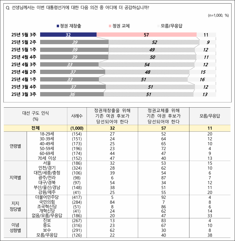 자료. 전국지표조사(NBS. 2025.5.15)