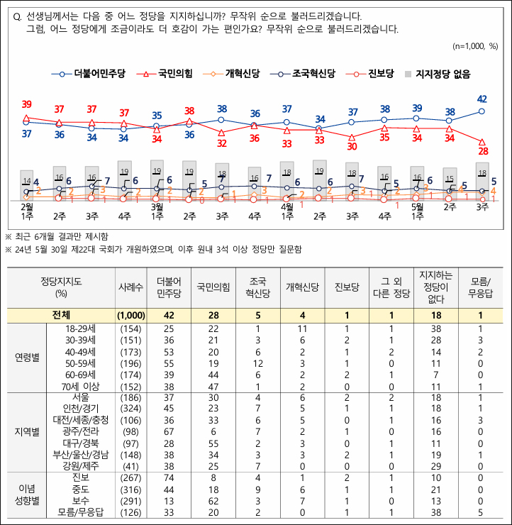 자료. 전국지표조사(NBS. 2025.5.15)