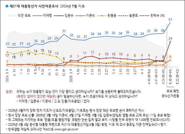 자료. 한국갤럽(2025.5.16)