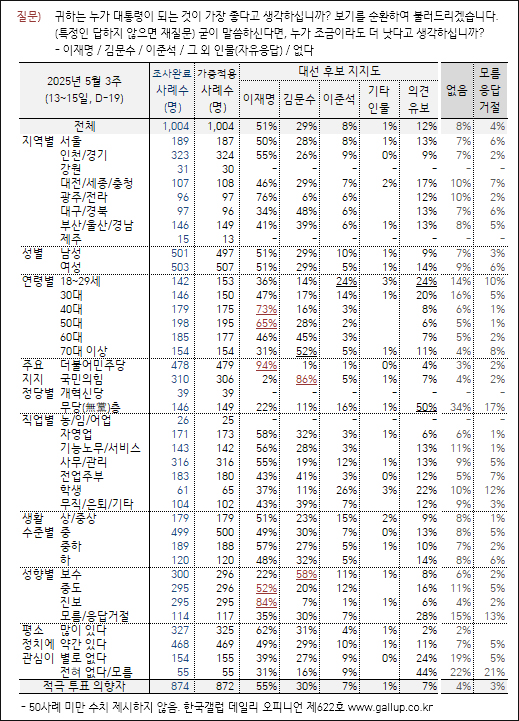 자료. 한국갤럽(2025.5.16)