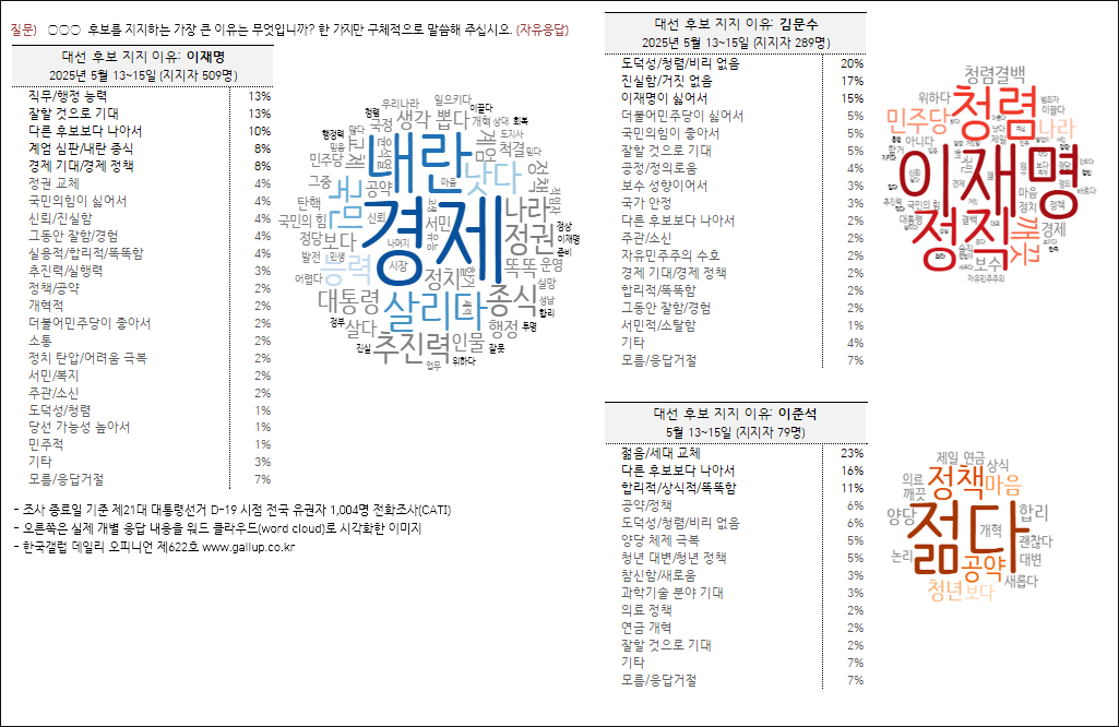 자료. 한국갤럽(2025.5.16)